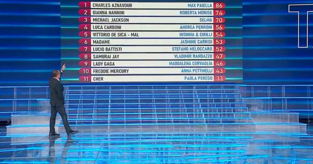 Classifica quarta puntata Tale e Quale Show 2026